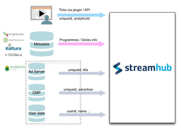 Streamhub Data Flow