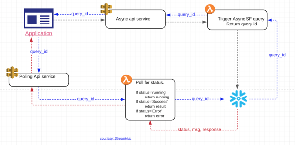 How to build an Asynchronous layer over Snowflake